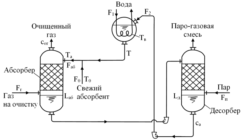Файл:Абсорбер-десорбер.png