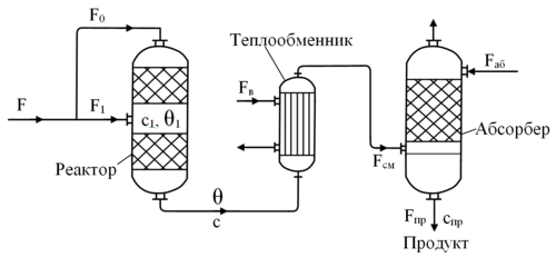 Задание автоматизация реактор с абсорбером.png